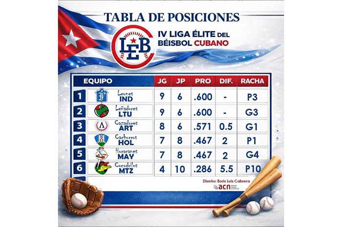 Leñadores de Las Tunas empatan en la cima de la Liga Élite tras barrida a Matanzas