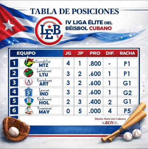 Matanzas pierde el invicto: la Liga Élite se pone candente