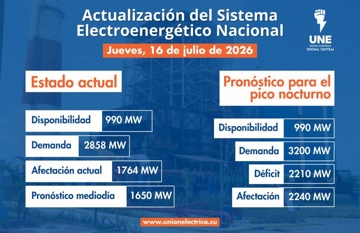 Crisis eléctrica en Cuba: 2.240 MW de afectaciones y apagones recurrentes